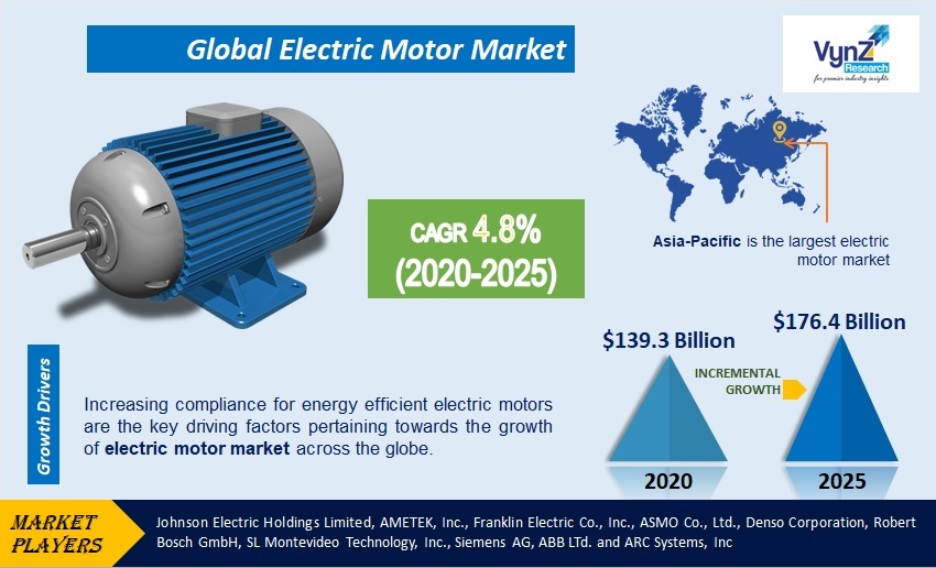 Global Electric Motor Market Size, Share, Value and Forecast by 2025